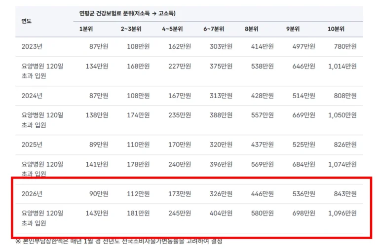 2026년 본인부담상한액 추가