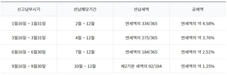 자동차세 연납 신청, 최대 할인 받는 법, 스마트위택스 자동차세 연납