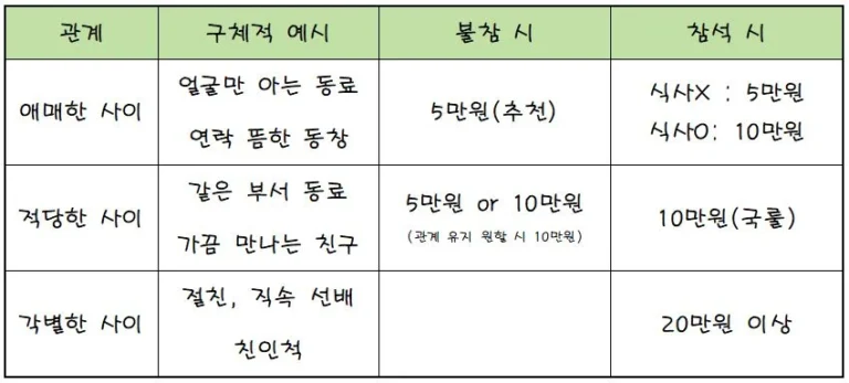 사회초년생의 결혼식 축의금 기준 잡아드림, 관계별 / 장소별 축의금 기준표와 봉투 작성법
