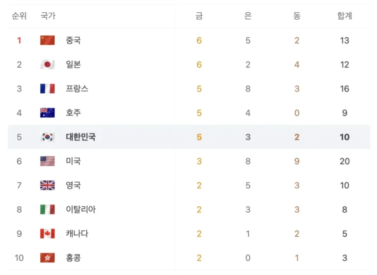 파리 올림픽 우리나라 한국 출전 종목별 일정